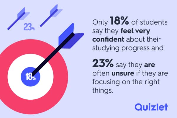 An infographic reporting that only 18% of students say they feel very confident about their studying progress and 23% are often unsure if they are focusing on the right things.